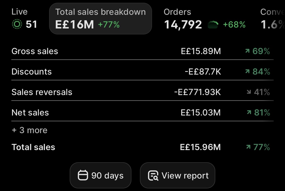 Ecom brand — E£16M in 90 days